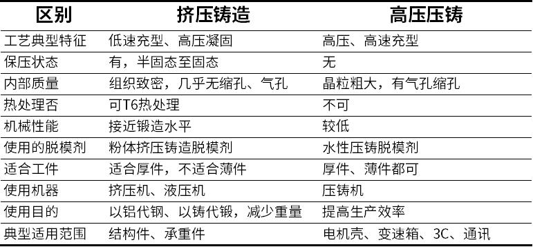 高壓壓鑄和擠壓鑄造區別